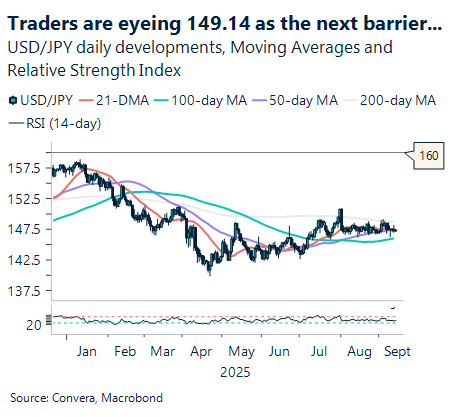 September 2025 chart showing USD/JPY daily developments, moving averages and relative strength index