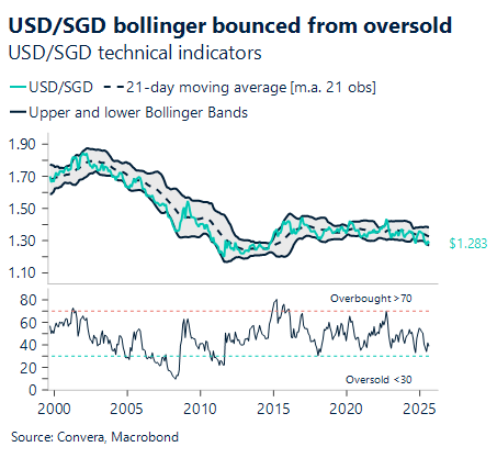 September 2025 chart showing USD/SGD bounced back from oversold