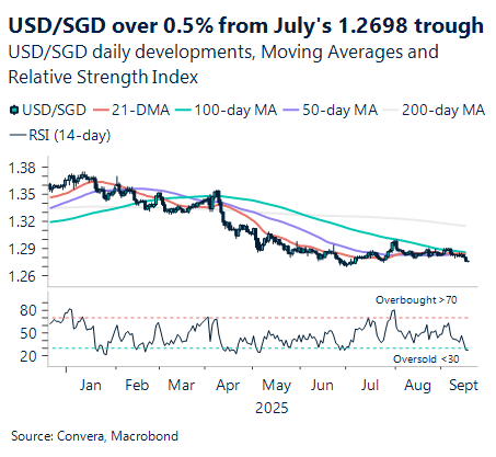 September 2025 chart showing USD/SGD more than half a percent from July's 1.2698 trough