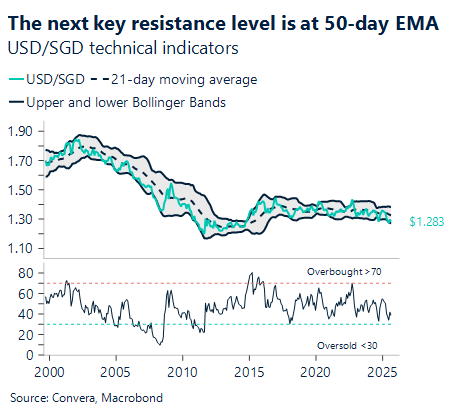 September 2025 chart showing USD/SGD technical indicators