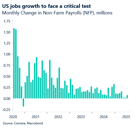 September 2025 chart showing monthly change in non-farm payrolls in millions