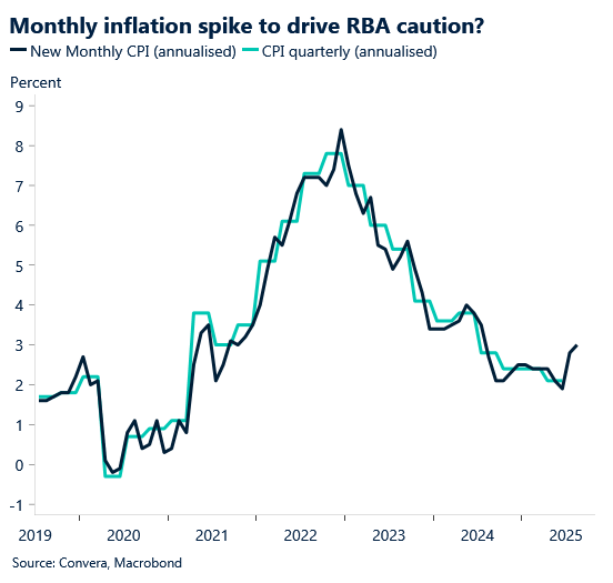 September 2025 chart showing new monthly CPI (annualised) versus CPI quarterly (annualised)