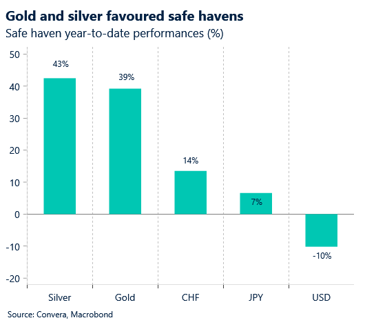 September 2025 chart showing safe haven year to date performances in percentage