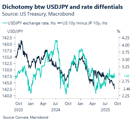 September 2025 chart showing dichotomy between USD/JPY and rate differentials