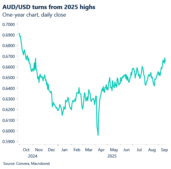 September 2025 table showing AUD/USD turns from 2025 highs