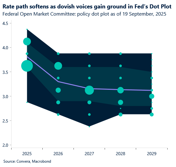September 2025 table showing Federal open committee policy dot plot as of 19 September 2025