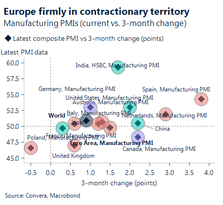 September 2025 table showing Europe firmly in contractionary territory