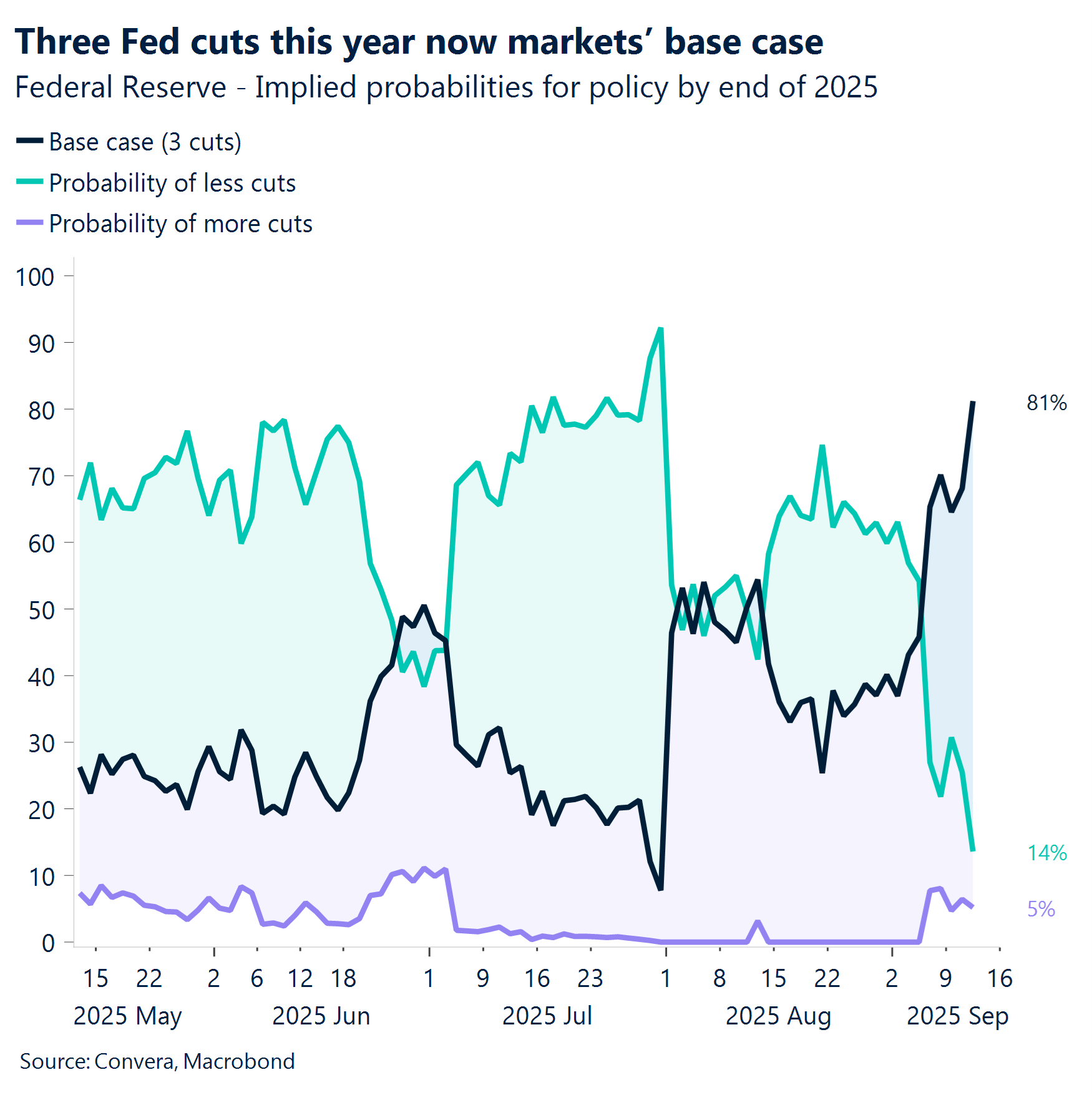 Chart: Three Fed cuts this year now markets' base case