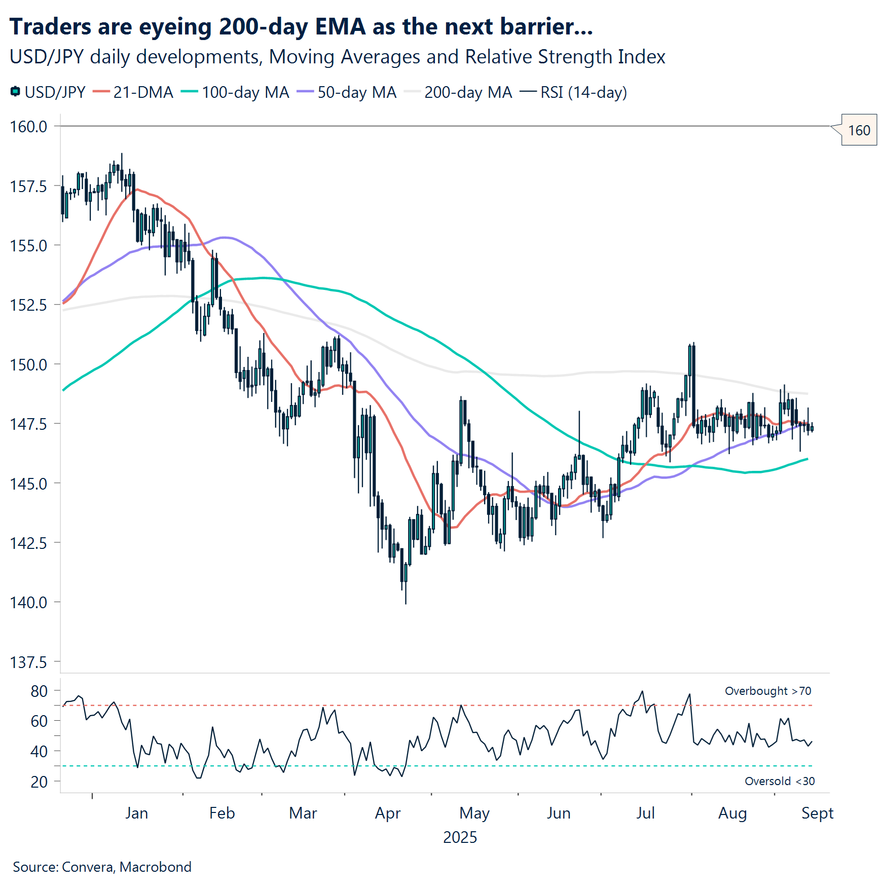 Chart: Traders are eyeing 200-day EMA as the next barrier.