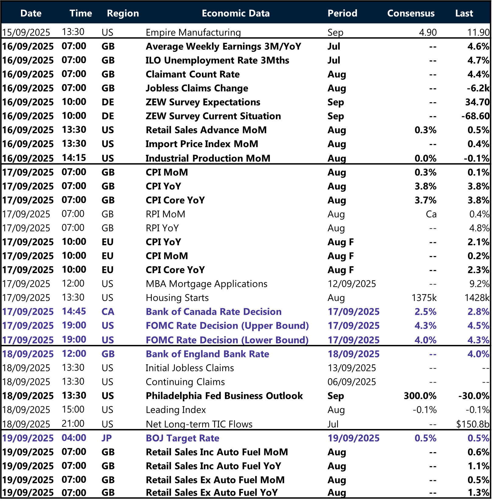 Table of key global risk events this week