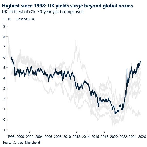 Chart of G10 bond yields and UK's at 1998 highs