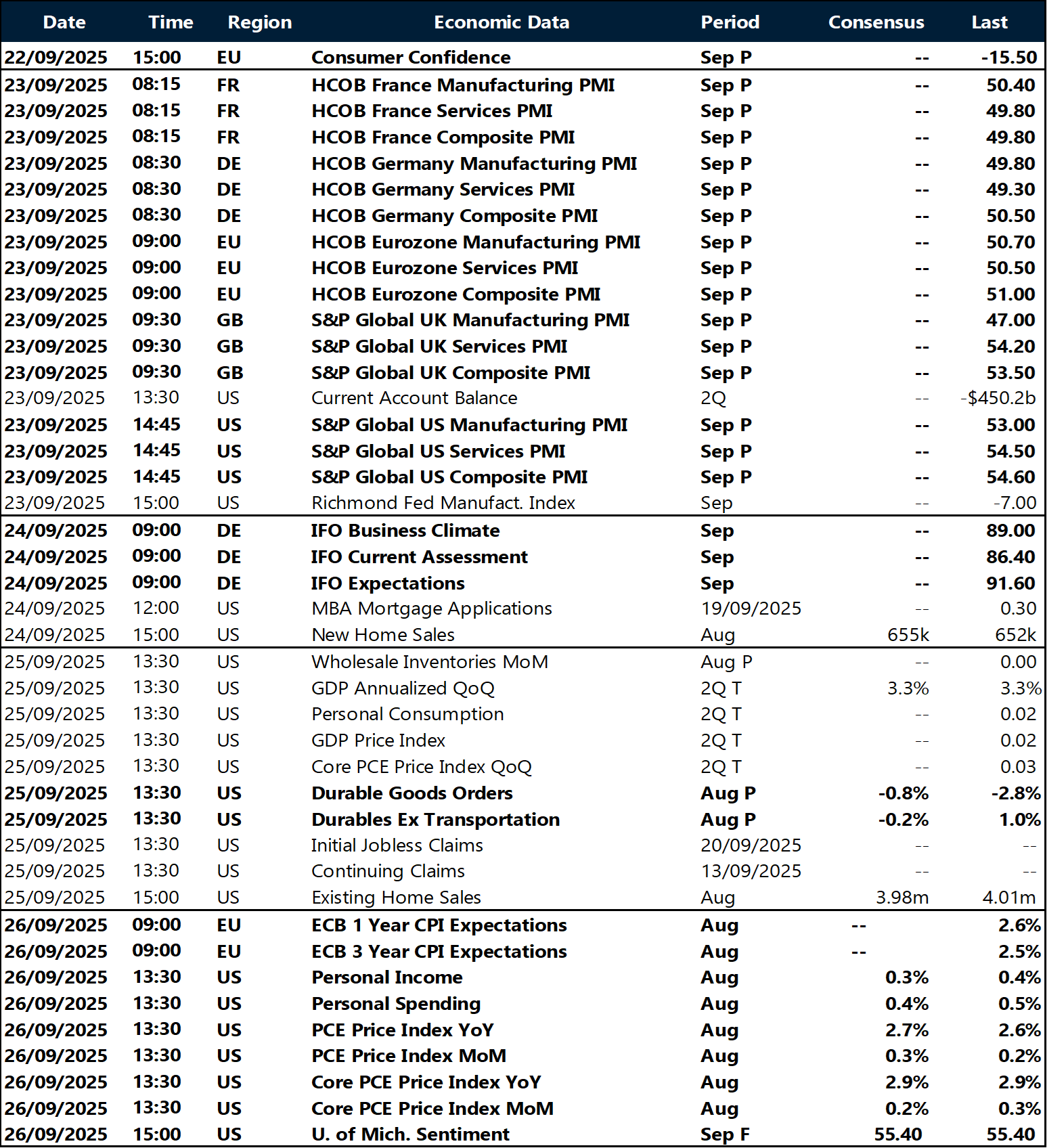 Table of risk events this week
