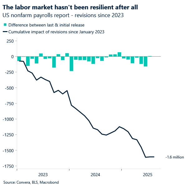 Chart of US non-farm payrolls revisions showing labor market not as resilience as expected