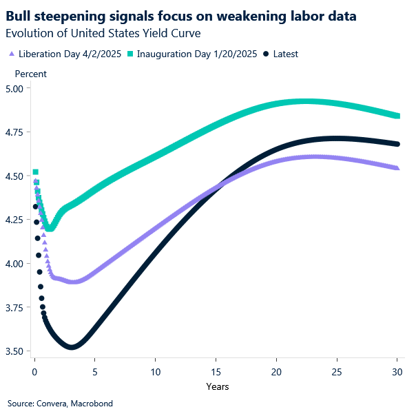 Chart of US yield curve now bull steepening - indicates focus on weaker labour market