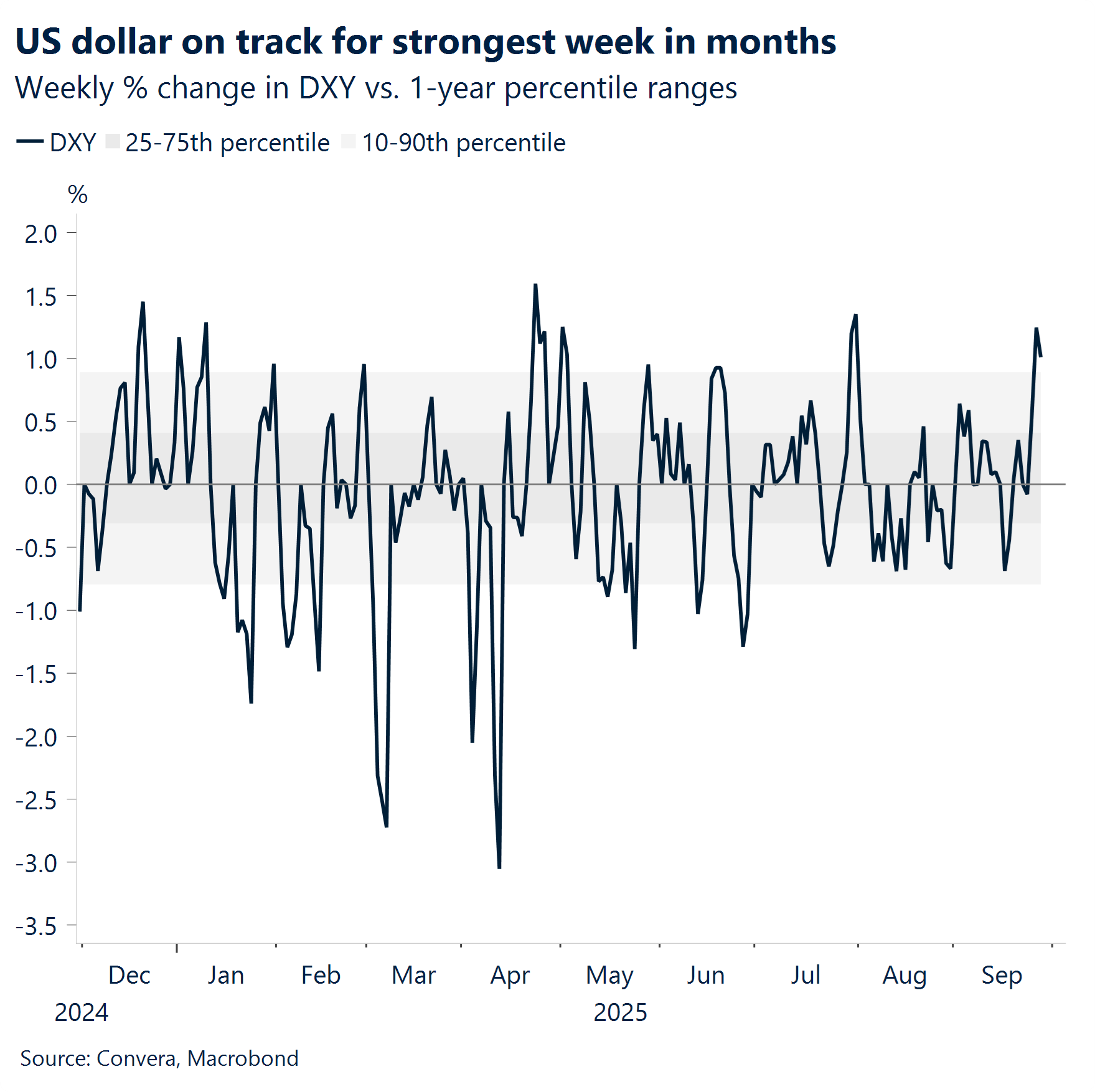 Chart: US dollar on track for strongest week in months 