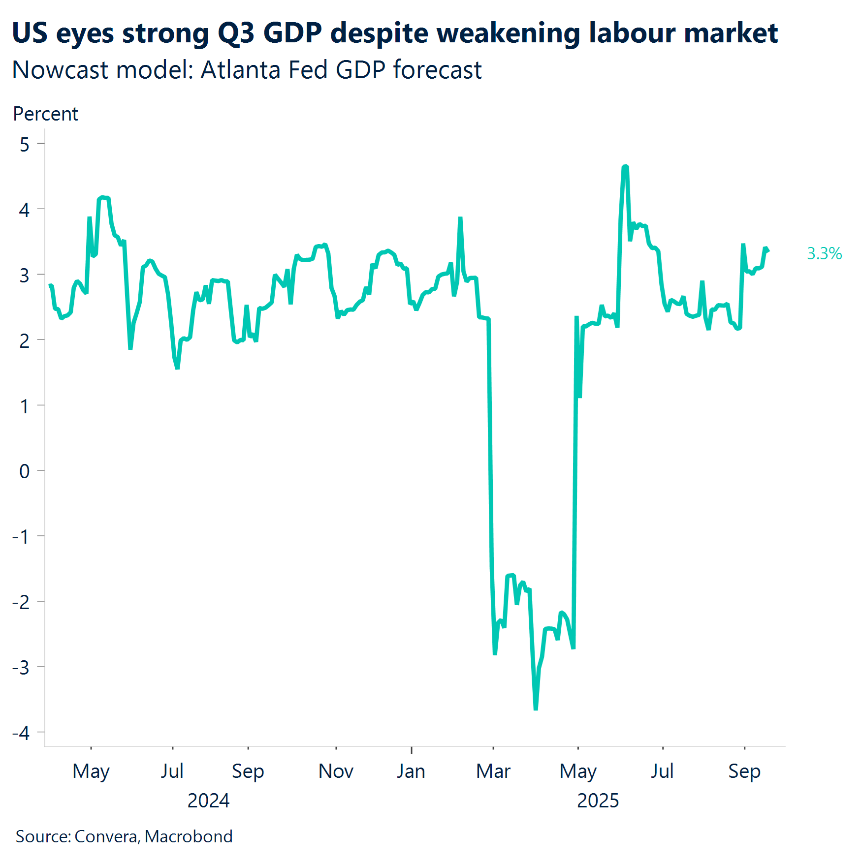 Chart: US eyes strong Q3 GDP despite weaking labour market 