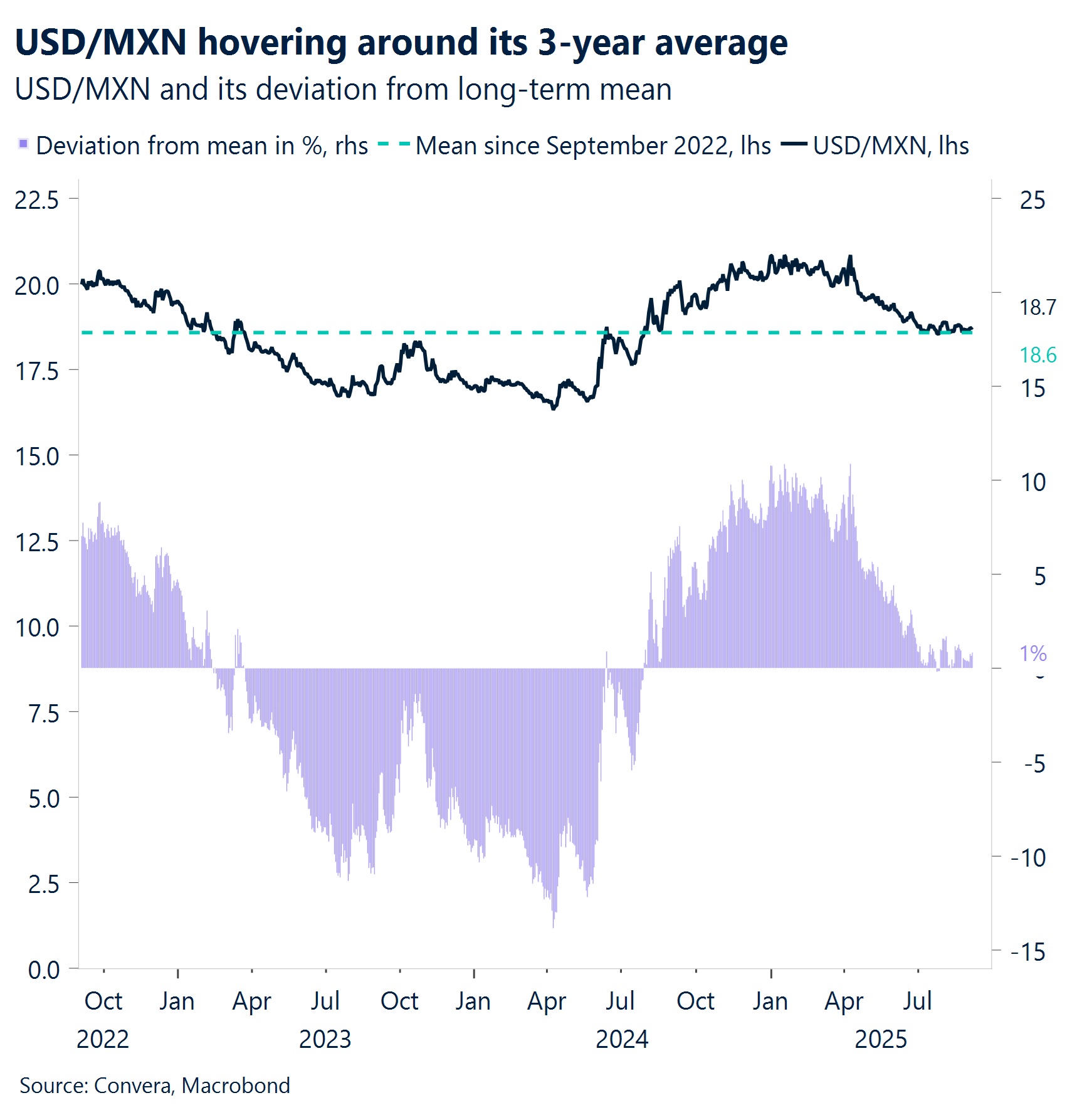 Chart: USD/MXN hovering around its 3-year average