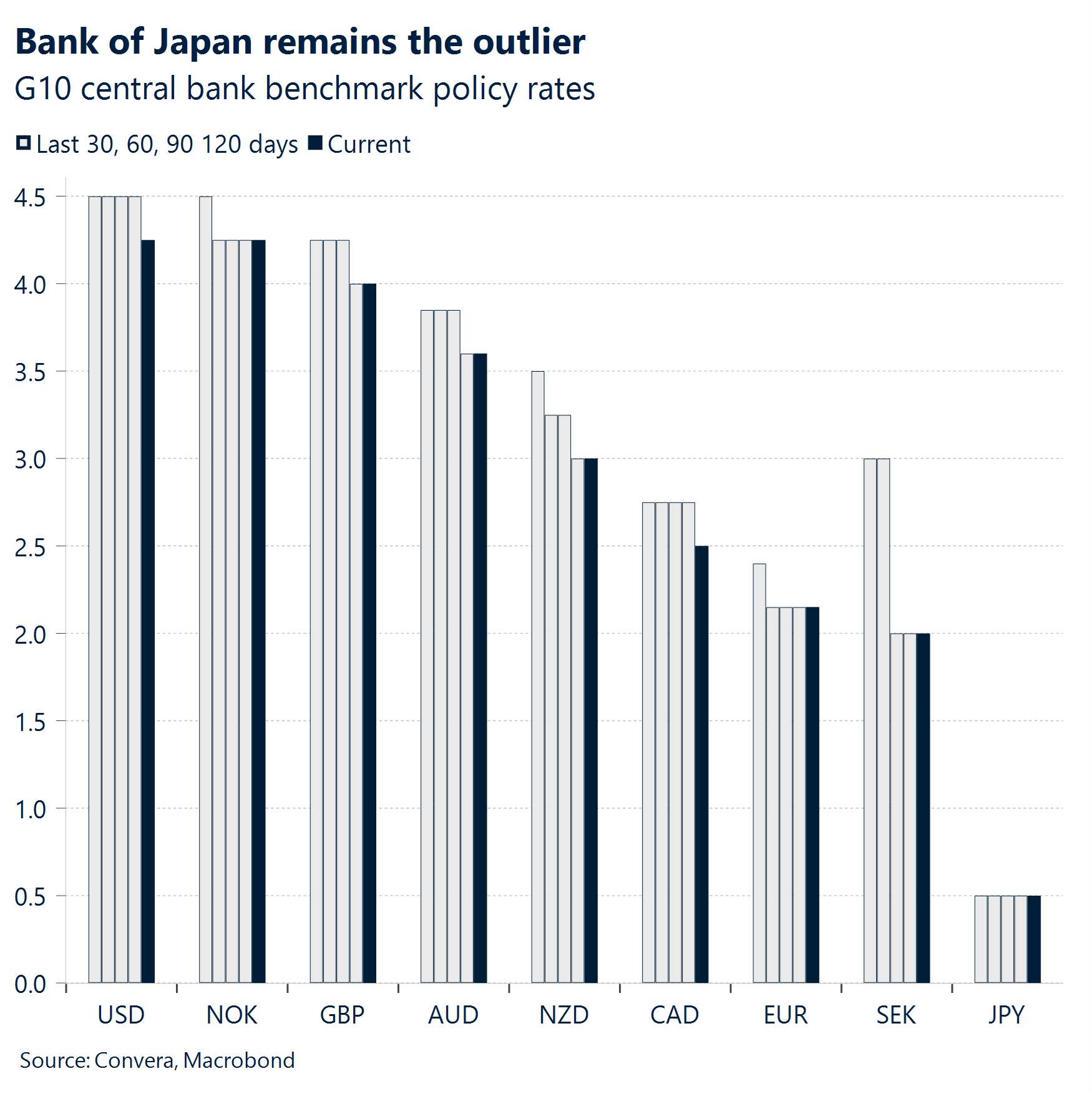 Chart: Bank of Japan remains the outlier