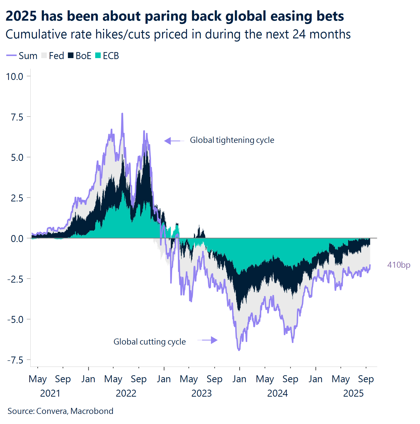 Chart: 2025 has been about paring back global easing bets