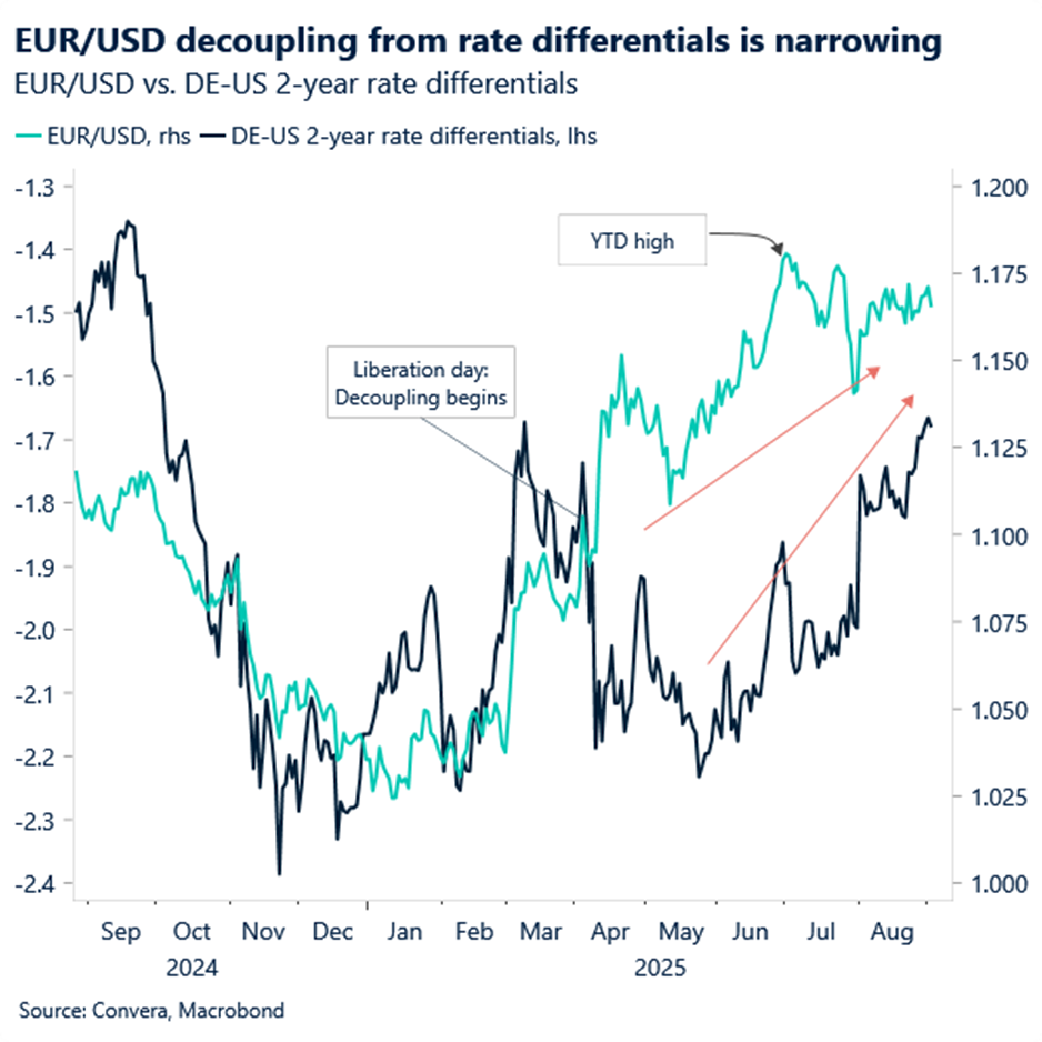 EUR/USD decoupling from rate differentials is narrowing