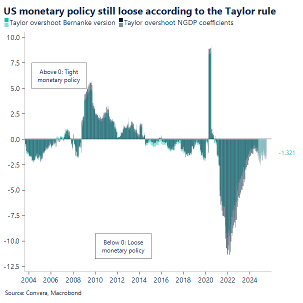 Chart of US monetary policy still being loose according to the Taylor rule