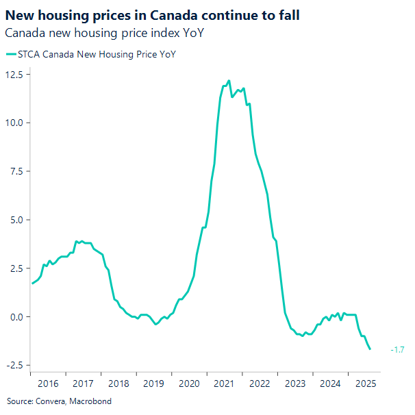 New housing prices in Canada continue to fall