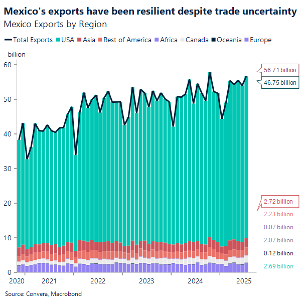 Mexico's exports have been resilient despite trade uncertainty