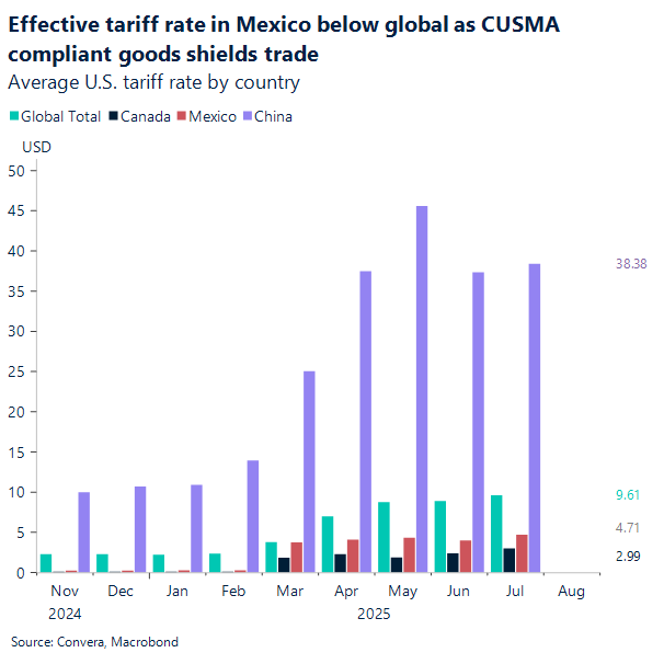 Effective tariff rate in Mexico below global as CUSMA compliant goods shields trade
