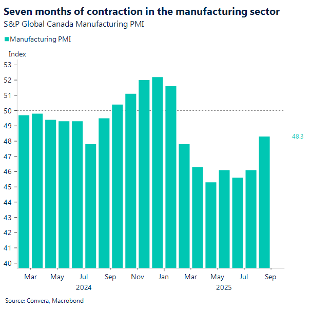 Seven months of contraction in the manufacturing sector