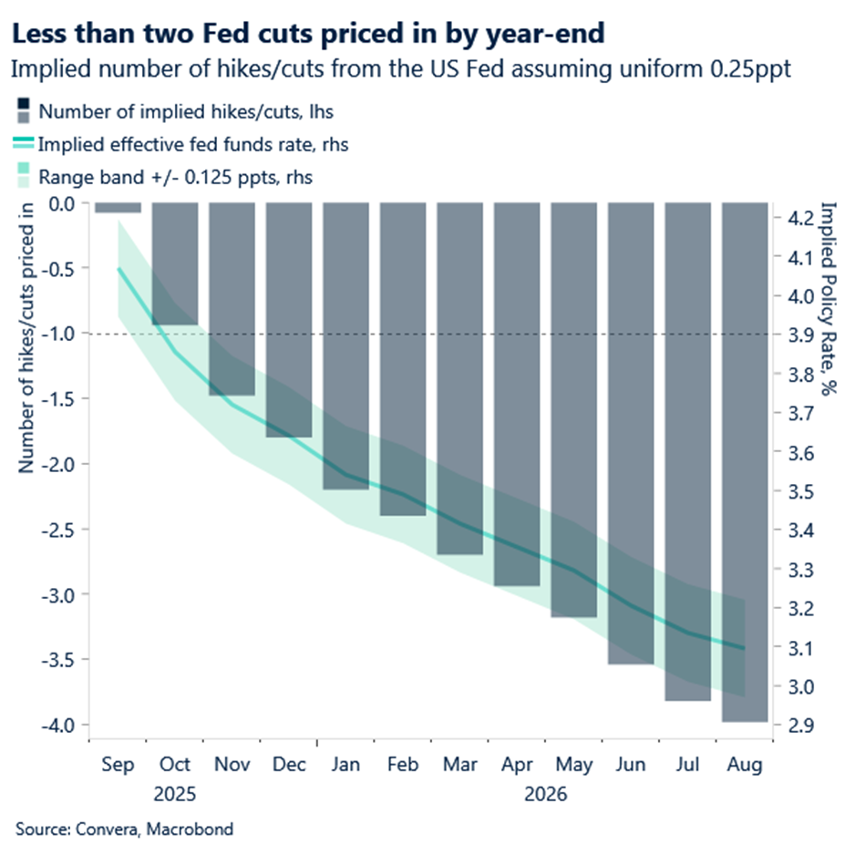 Less than two Fed cuts priced in by year-end