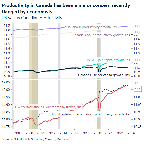 Productivity in Canada has been a major concern recently flagged by economists