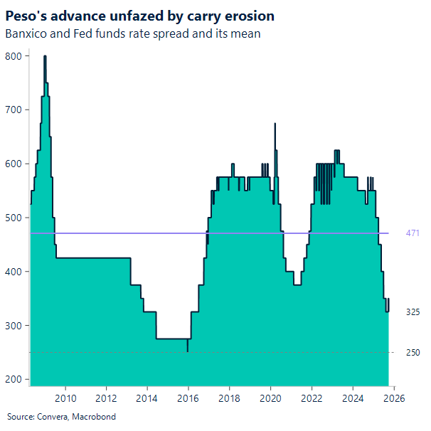Peso's advance unfazed by carry erosion