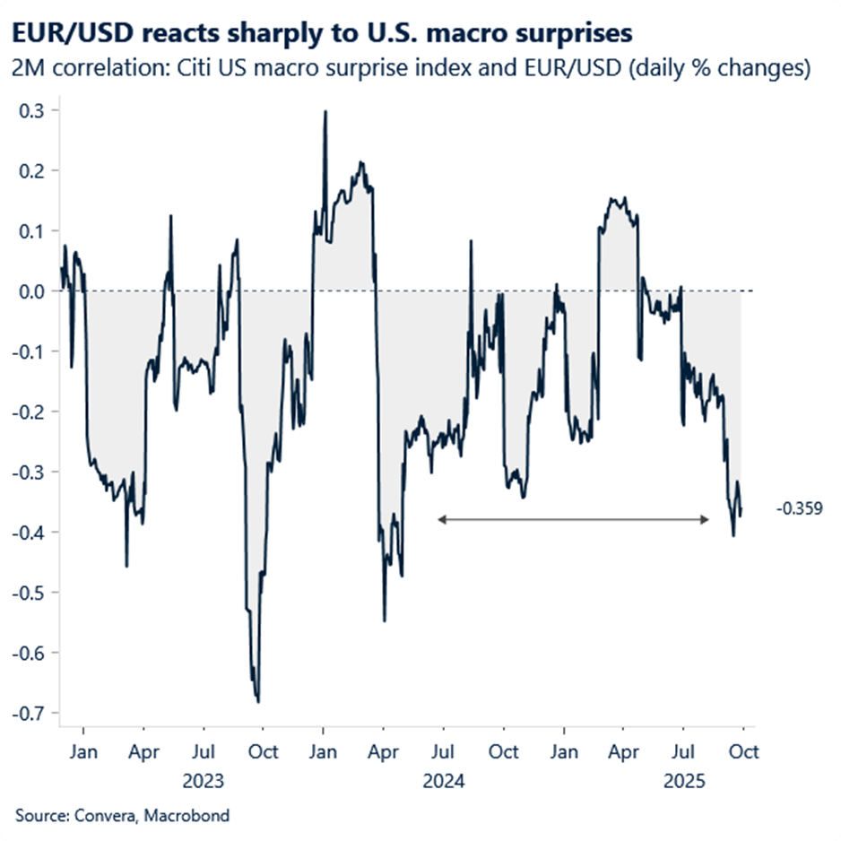 EUR/USD reacts sharply to US macro surprises