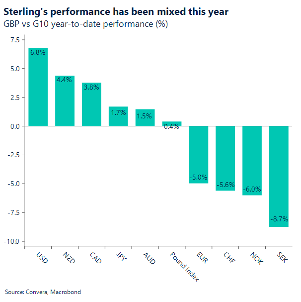 Sterling's performance has been mixed this year