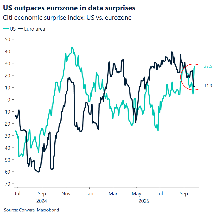 Chart of US versus EZ economic surprise index spread