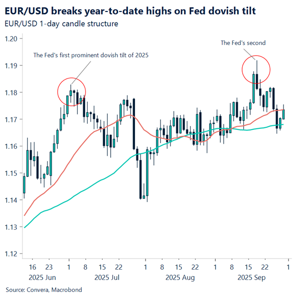 Chart of EURUSD candle structure