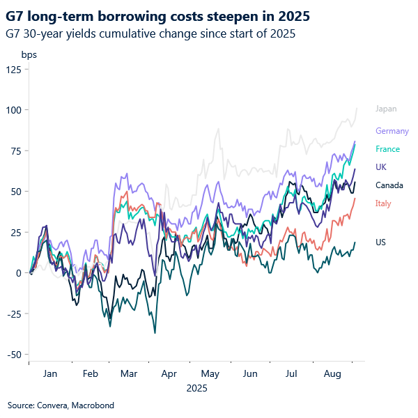Chart of G7 30-year yields change since 2025