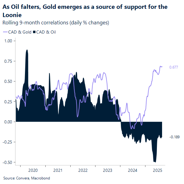 As oil falters, gold emerges as a source of support for the Loonie