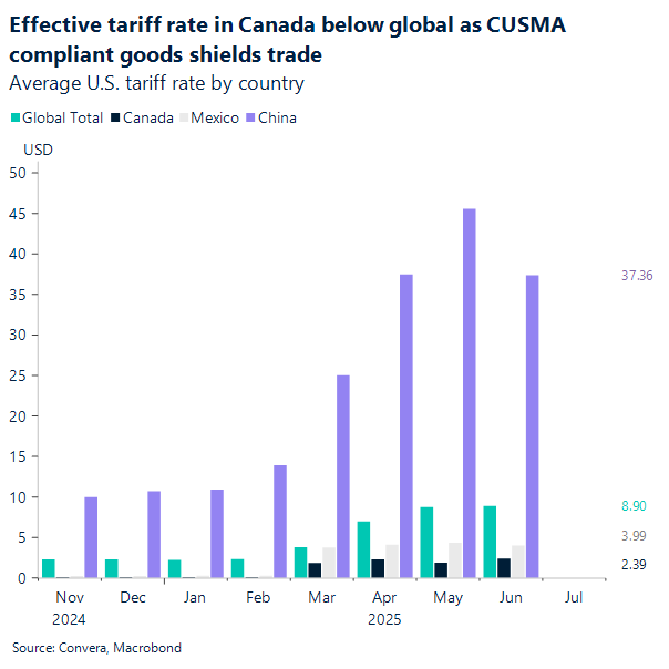 Effective tariff rate in Canada below global as CUSMA compliant goods shields trade