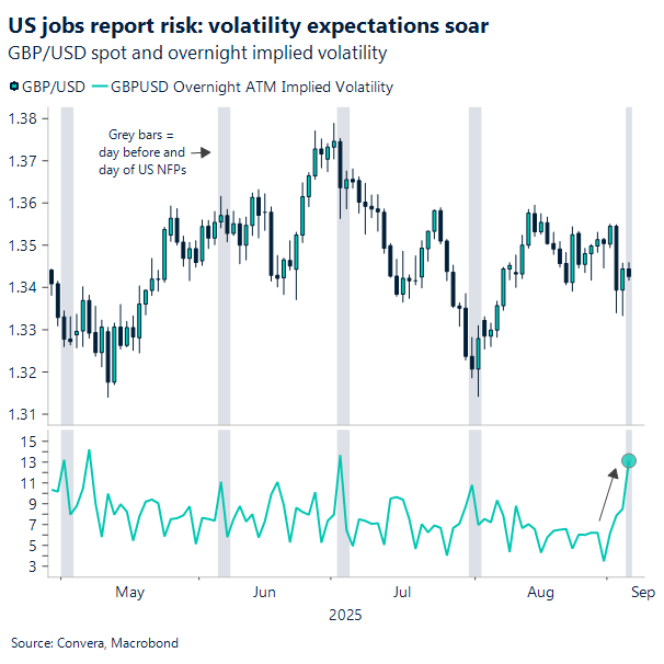US jobs report risk: volatility expectations soar
