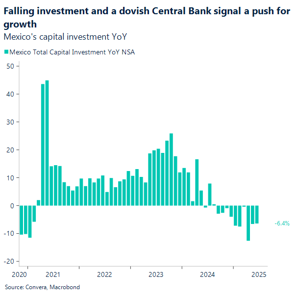 Falling investment and a dovish Central Bank signal a push for growth