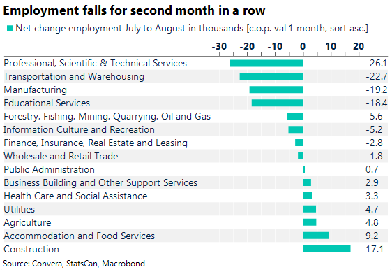 Employment falls for second month in a row