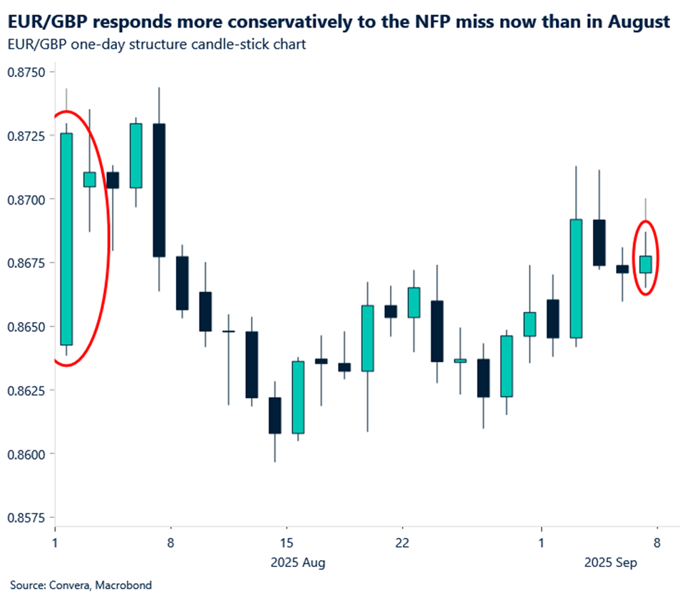 EUR/GBP responds more conservatively to the NFP miss now than in August 