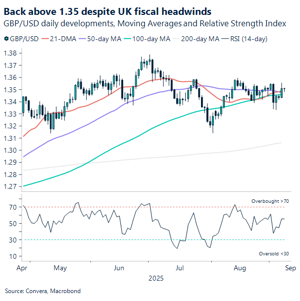 Back above 1.35 despite UK fiscal headwinds