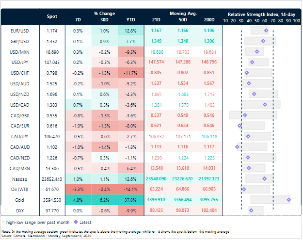 Table currency trends