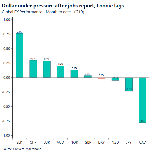 Dollar under pressure after jobs report, Loonie lags