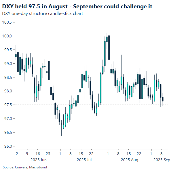 Chart of USD index