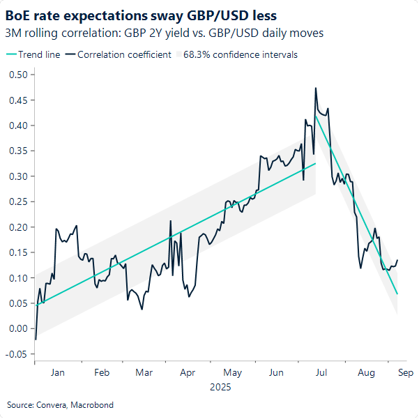 Chart of GBPUSD correlation with 2-year yield spread
