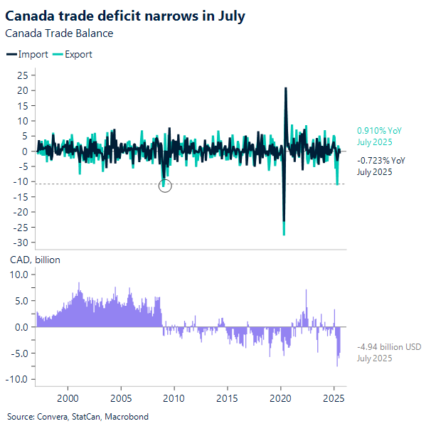 Canada trade deficit narrows in July