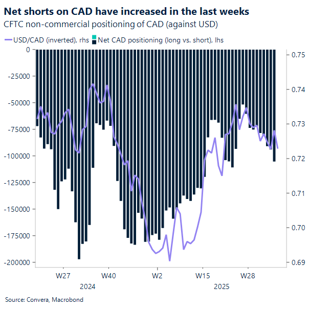 Net shorts on CAD have increased in the last weeks